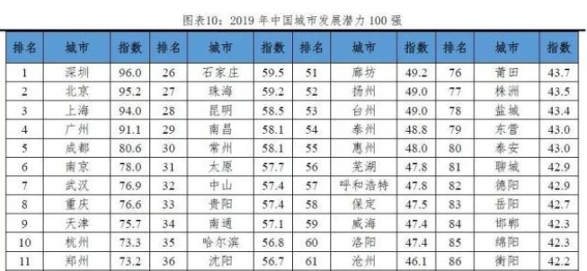 2019年中国百强城市排行榜发布