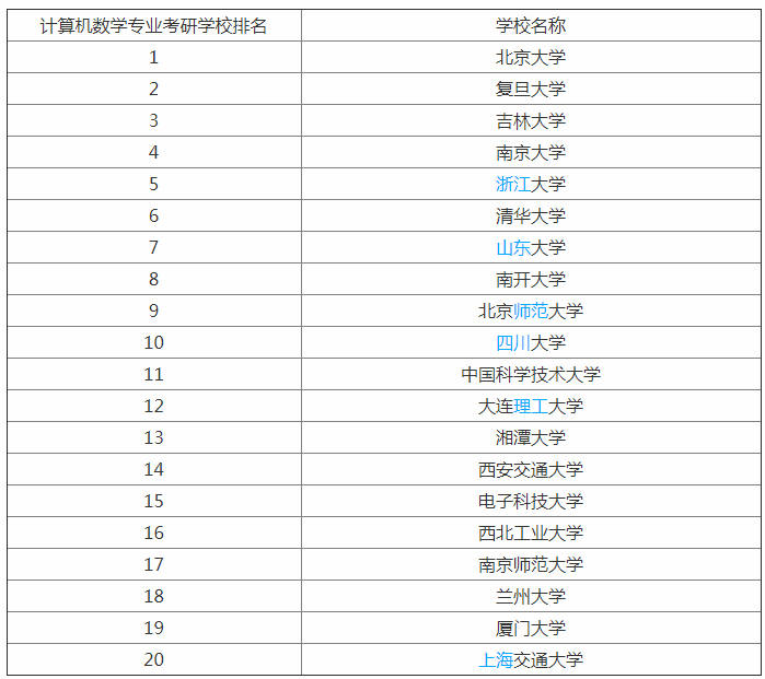 2021考研想报考计算机数学专业的小伙伴