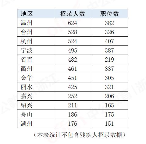 考虑一下浙江公务员?八成岗位不限户籍