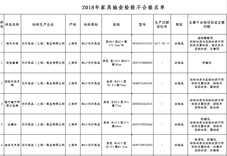 白橡木 变纤维板 五款 无印良品 牌家具不合格被处罚 封面新闻