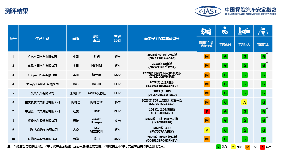 C-IASI发布最新测评结果：10款车型在车内乘员和辅助安全上获全优评价