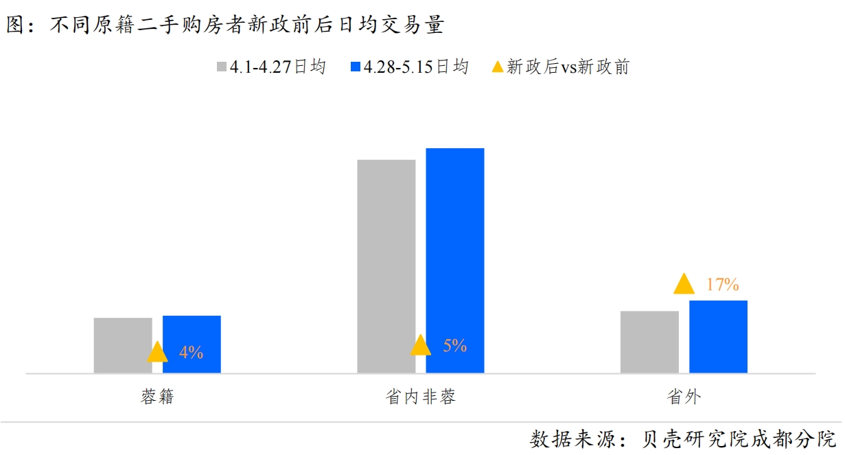 成都楼市取消限购，外地购房者增加了吗？