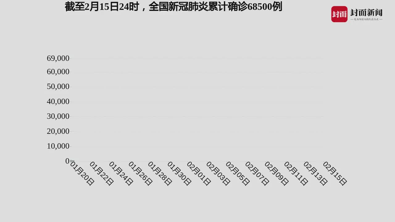 战疫数报75丨最新疫情数据一览全国累计报告确诊病例68500例