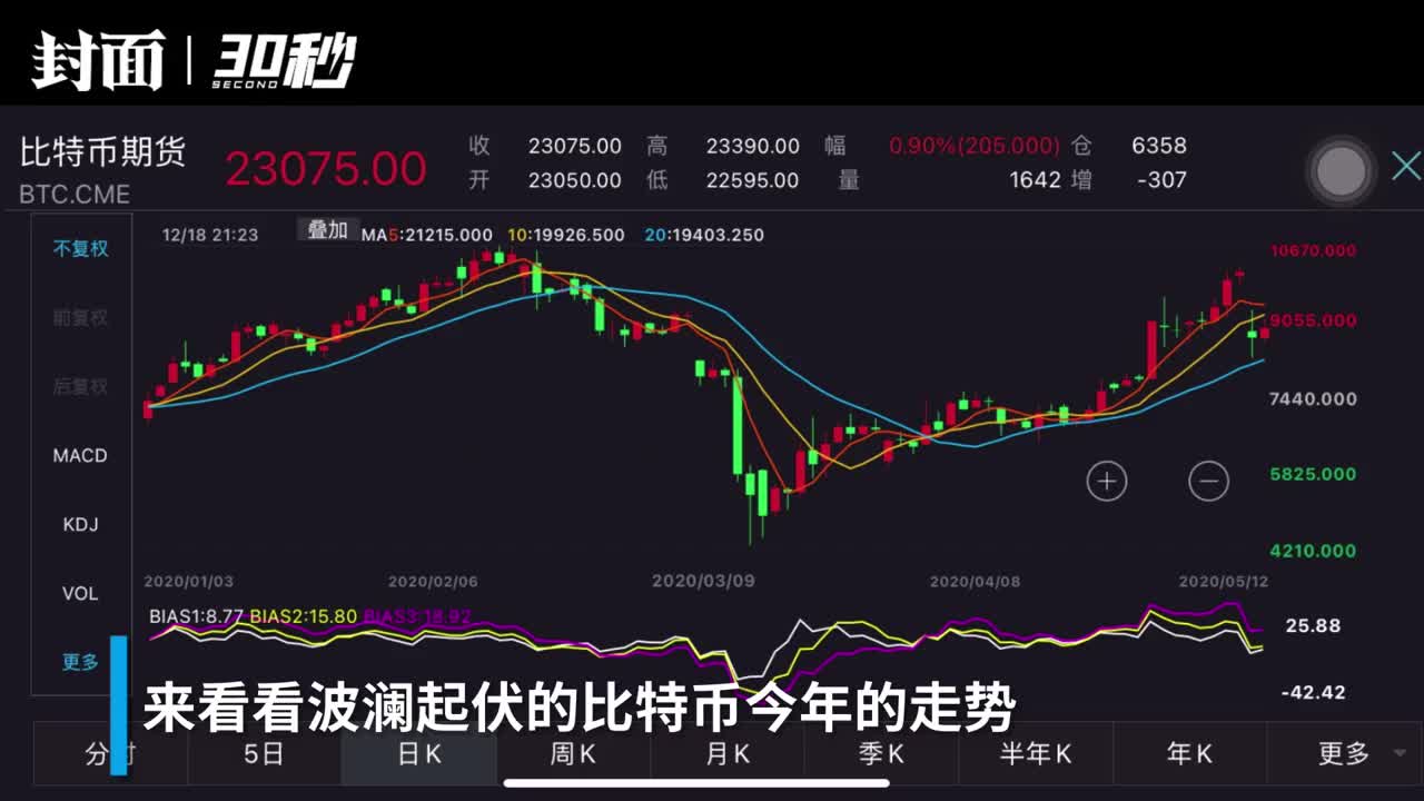 30秒| 比特币的2020年：9个月暴涨超4倍屡破历史新高