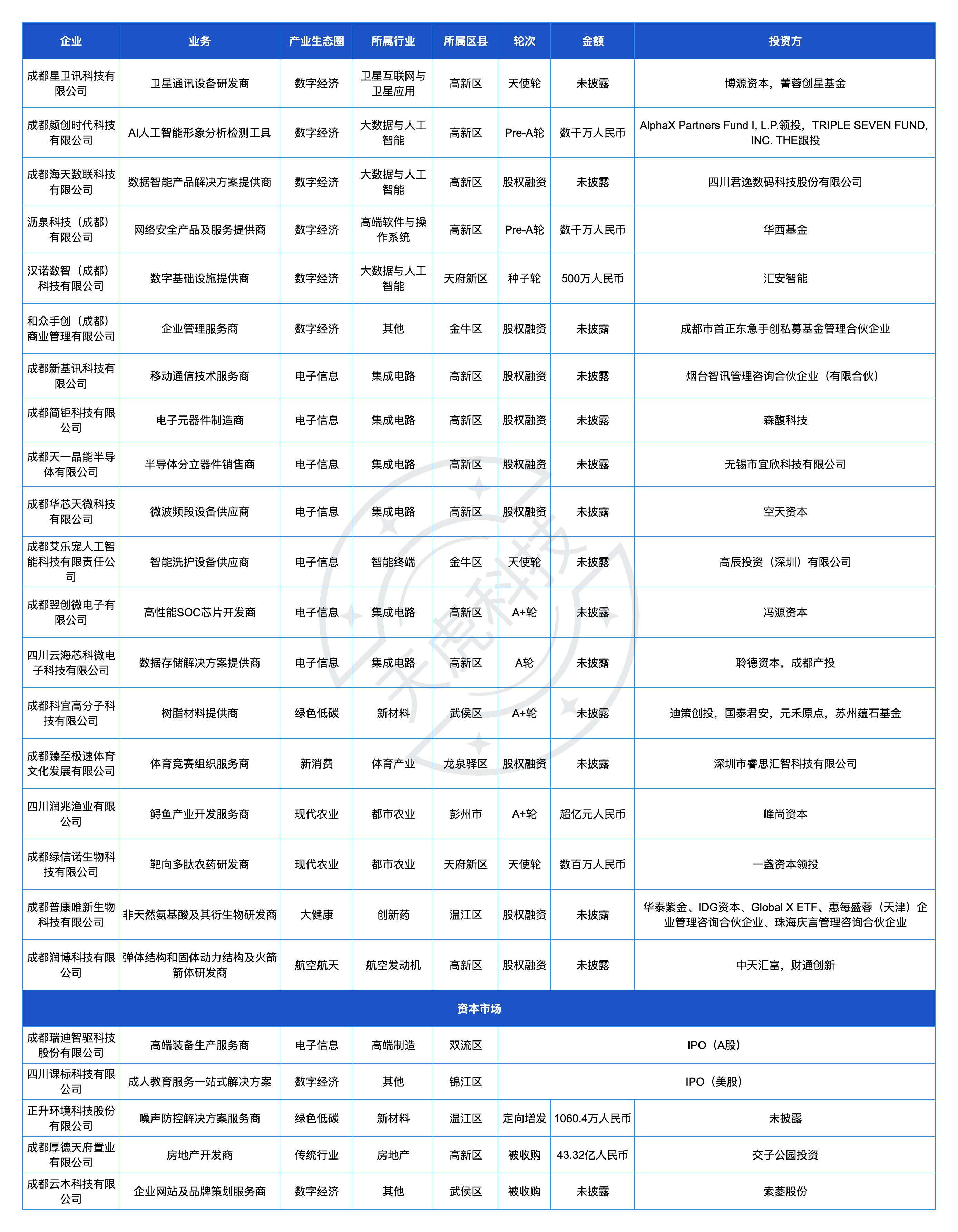 盘点：5月成都科技重要投融资事件