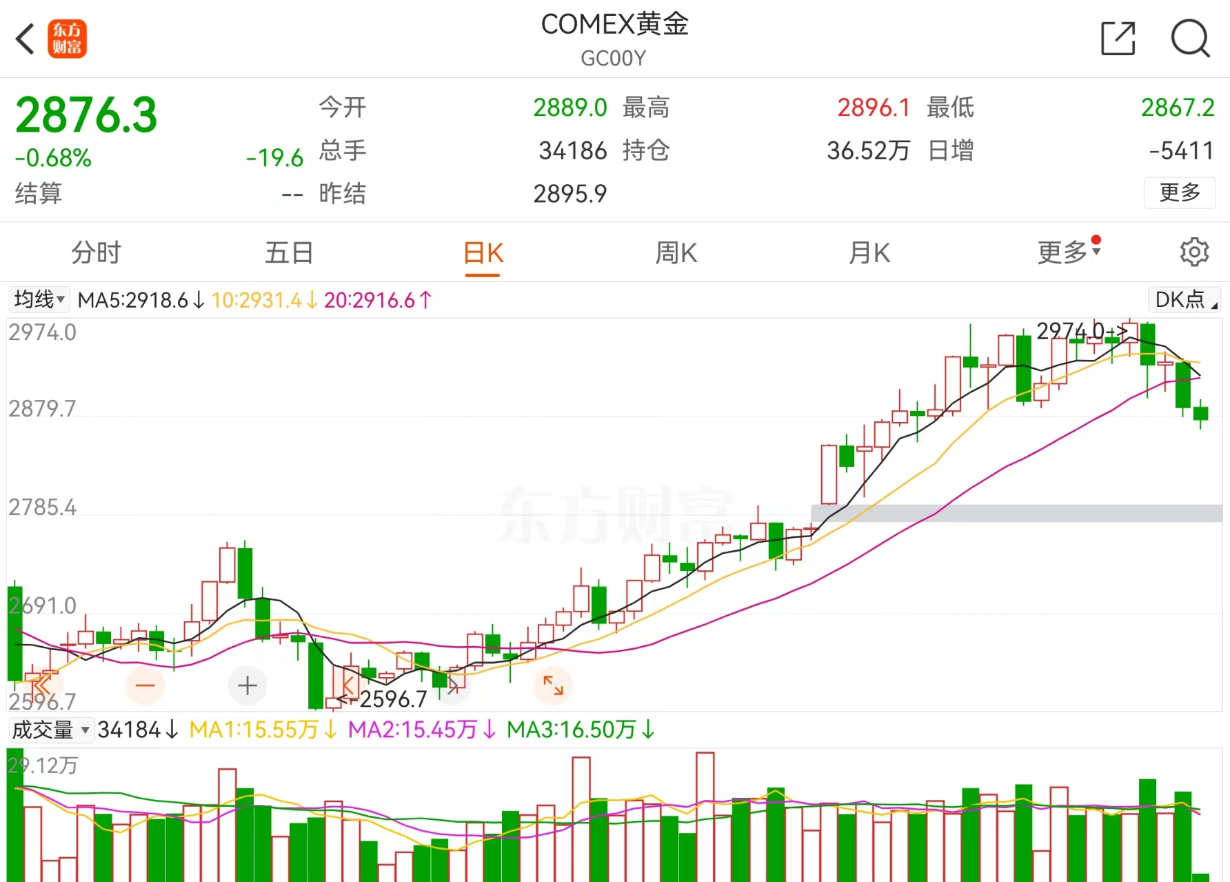 金价难破3000美元？国际金价“跳水”跌破2900美元