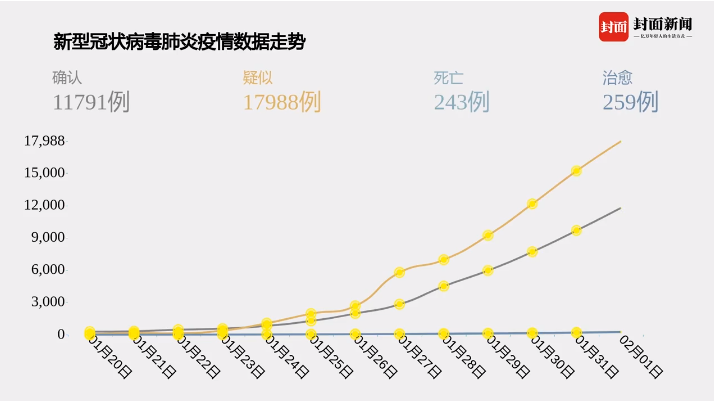 战疫数报⑤丨最新疫情数据一览全国累计确诊病例破万