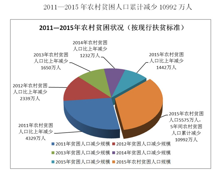 白皮书包括六部分,分别是:减贫促进了中国人权事业发展,保障贫困人口