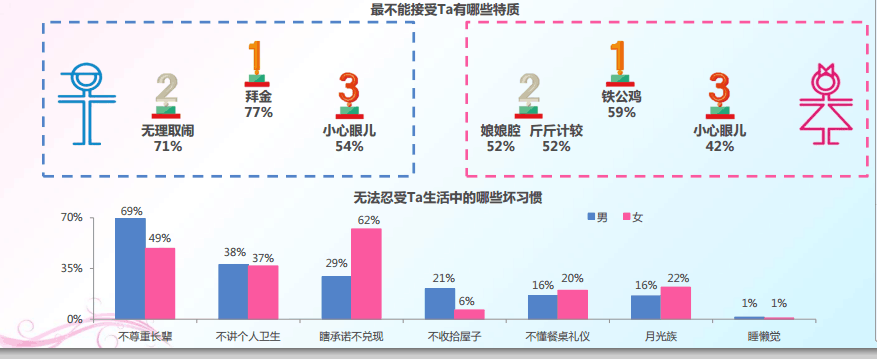 國內一家大型婚戀交友平臺發佈了2016--2017年中國男女婚戀觀調研報告