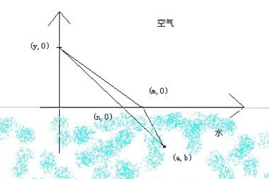 费马原理又名"最短时间原理",光线总是能够找到最短的时间到达目的地.