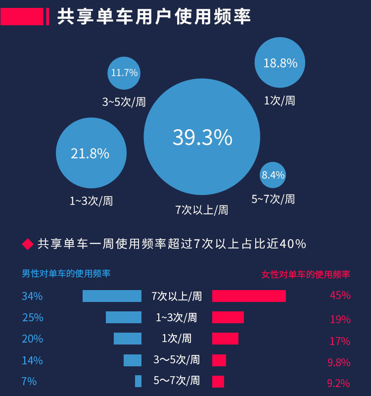 共享单车骑行数据大揭秘:原来"抠门"的金牛座最爱骑