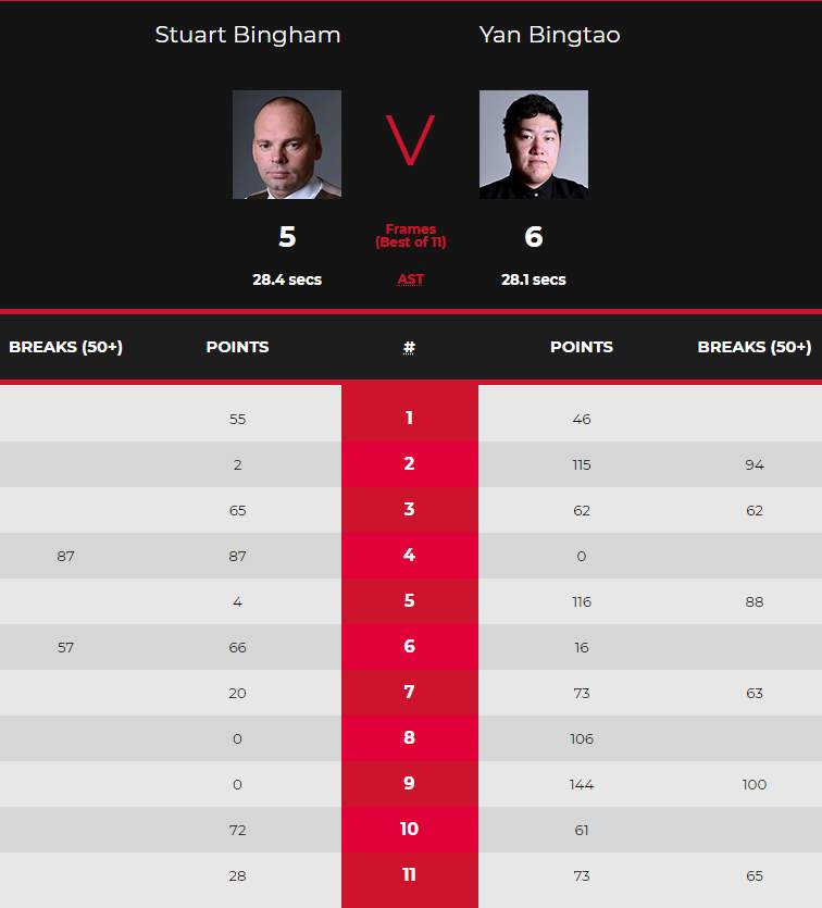 中国小将颜丙涛绝杀卫冕冠军,晋级斯诺克大师赛决赛