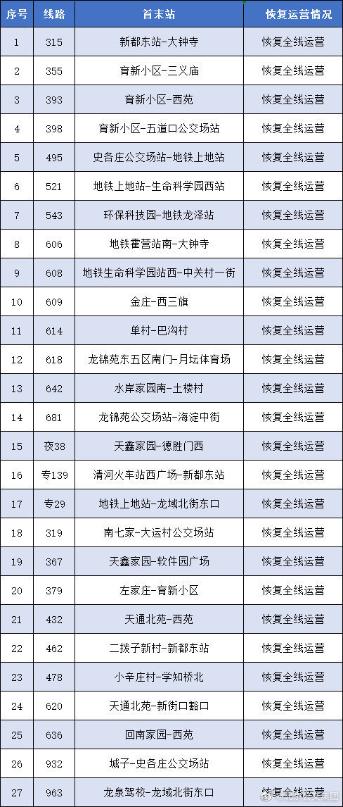 6月7日首班车起，途经北京海淀、昌平的27条公交线路有序恢复运营- 封面新闻