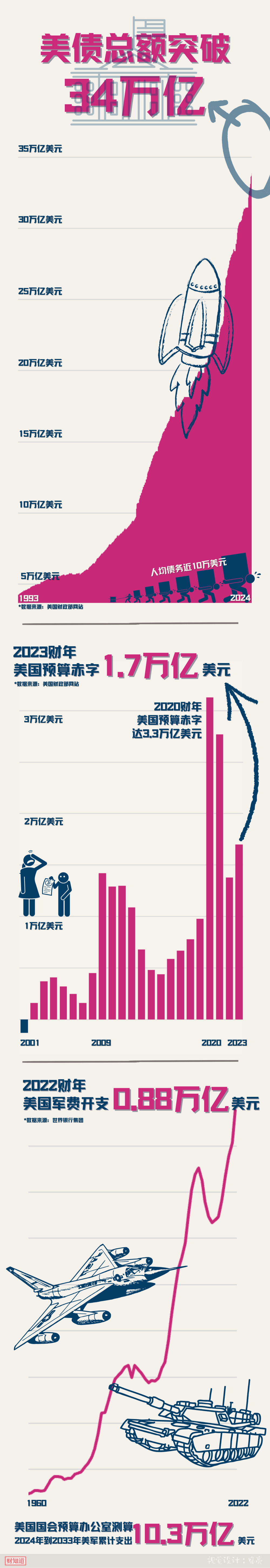 突破34万亿！美国巨债又创纪录