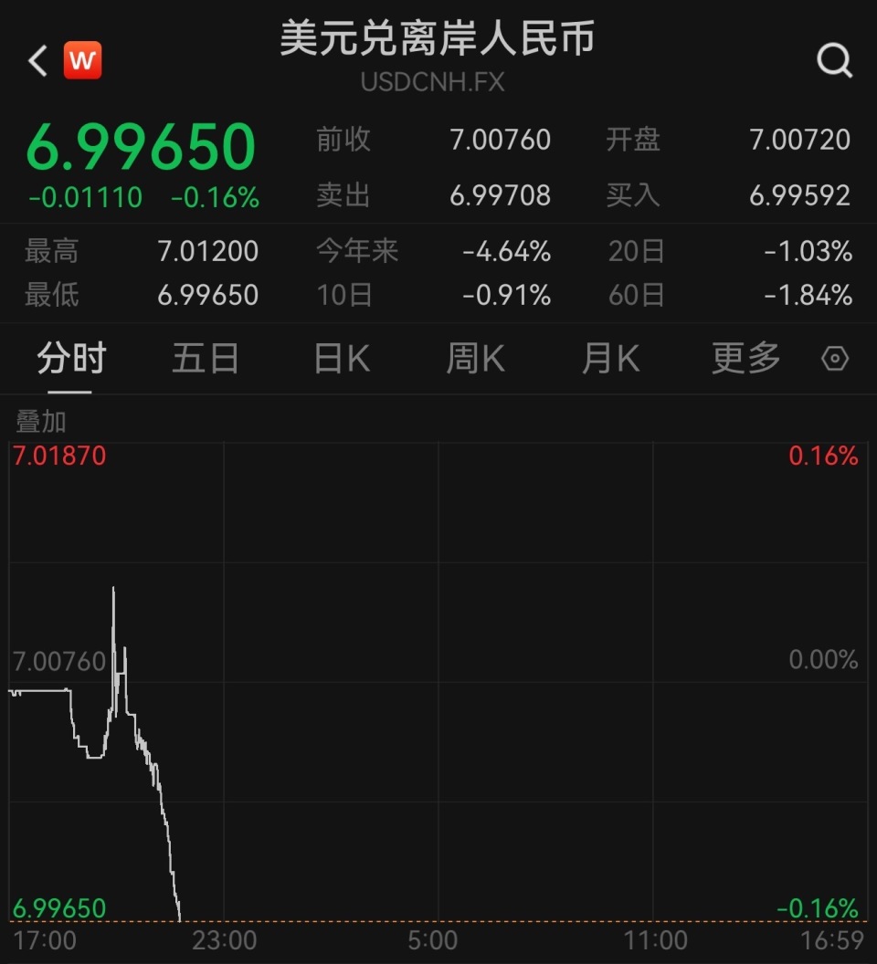 离岸人民币升破7.0大关，有哪些直接影响？券商称“极大利好A股”