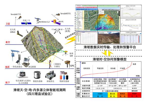 理工大教授首创滑坡智能观测体系,大大提升预测准确率