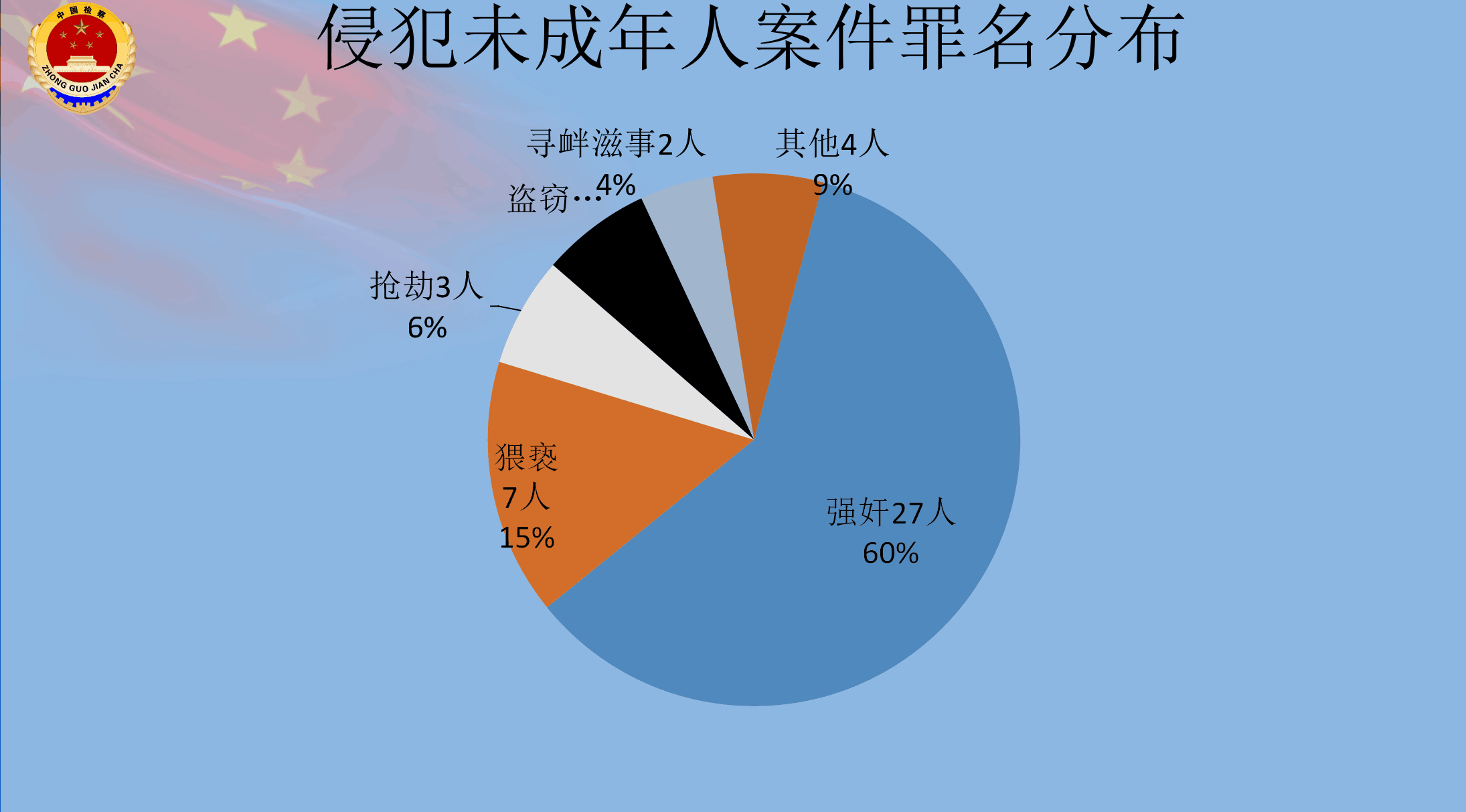 资阳通报涉未成年人刑事案件 性侵未成年人案件占75%