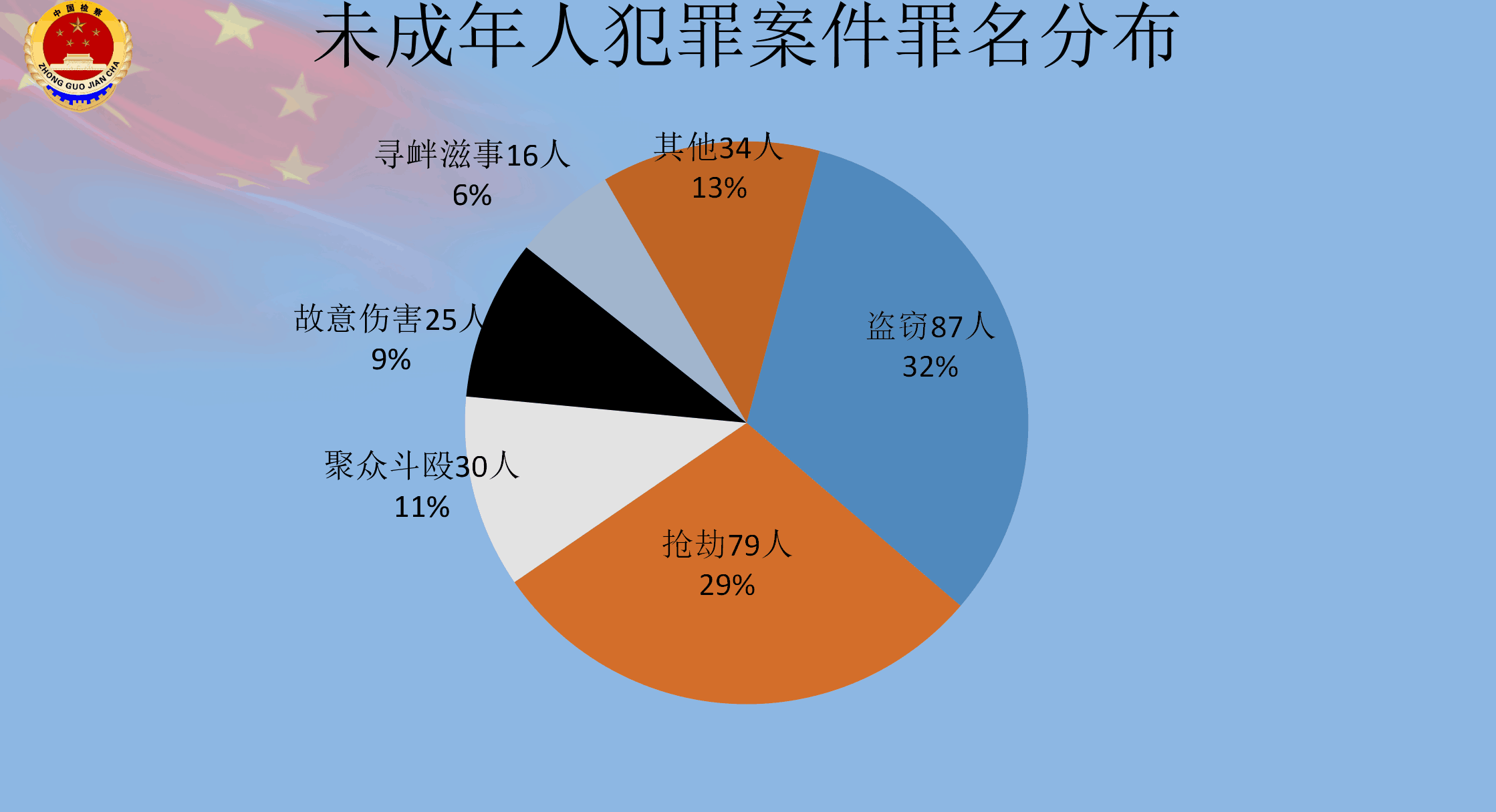 资阳通报涉未成年人刑事案件 性侵未成年人案件占75%