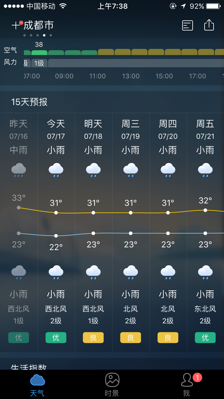 今天,明天,後天,成都陣雨依舊多.今天晚上西北部和東部大雨到暴雨.