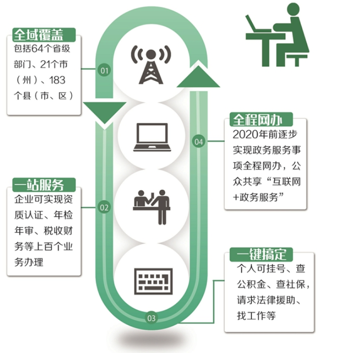 四川政務服務網開啟一站式服務模式.製圖高翔