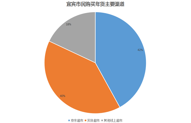 年货大调查:七成宜宾人对线下超市不满意,年货落伍是主因