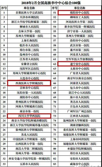 西南醫科大學附屬醫院進入全國高級卒中中心靜脈溶栓技術50強.