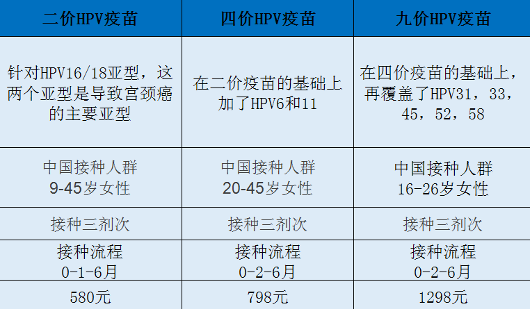 二價,四價,九價宮頸癌疫苗對比圖