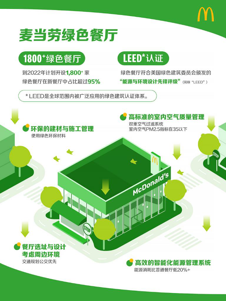 麦当劳中国第400家LEED认证餐厅正式落户成都！在川还将新开25家LEED餐厅 - 封面新闻