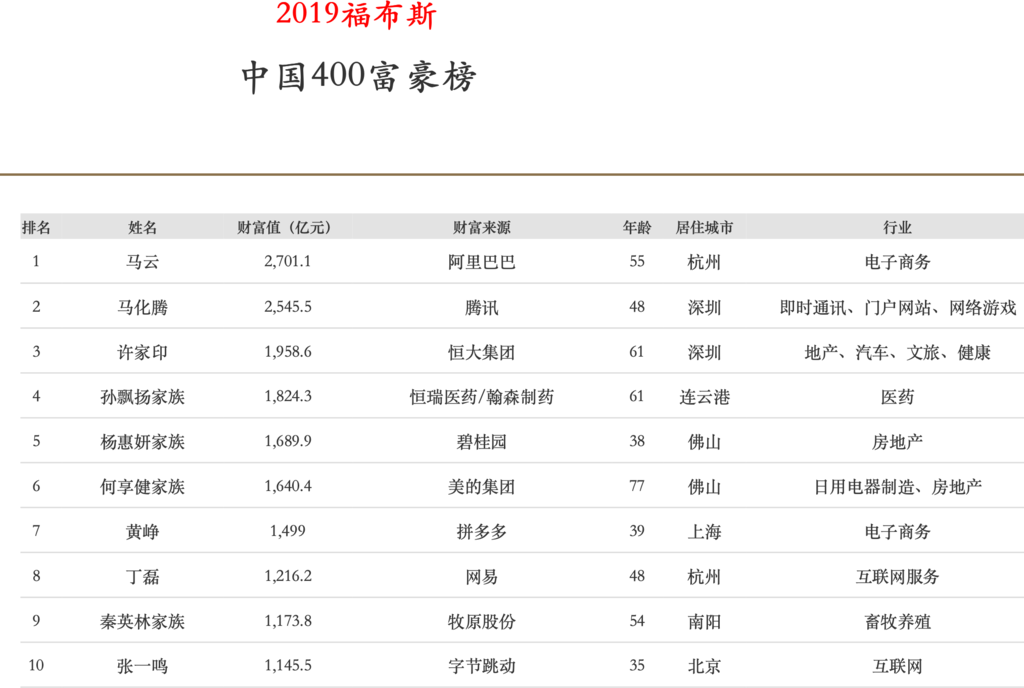 2020福布斯中国富豪榜四川7人上榜新希望刘永好家族蝉联四川首富