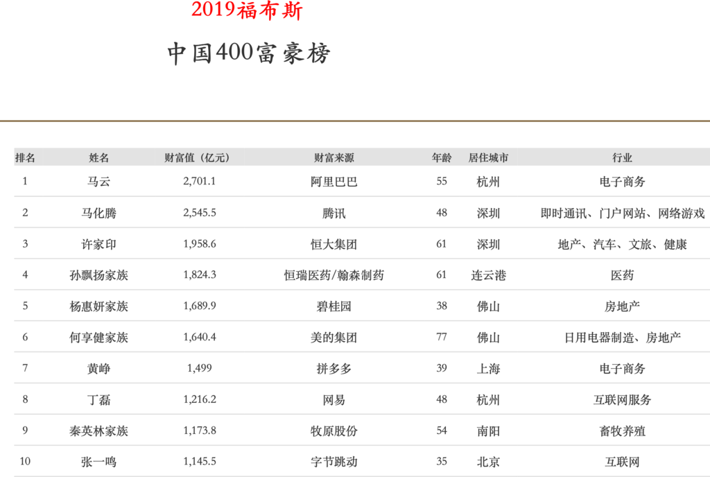 2020福布斯中國富豪榜四川7人上榜新希望劉永好家族蟬聯四川首富