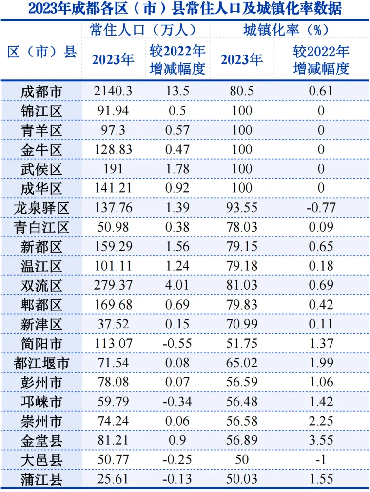 2023年成都16个区（市）县常住人口实现增长增长最多的是→