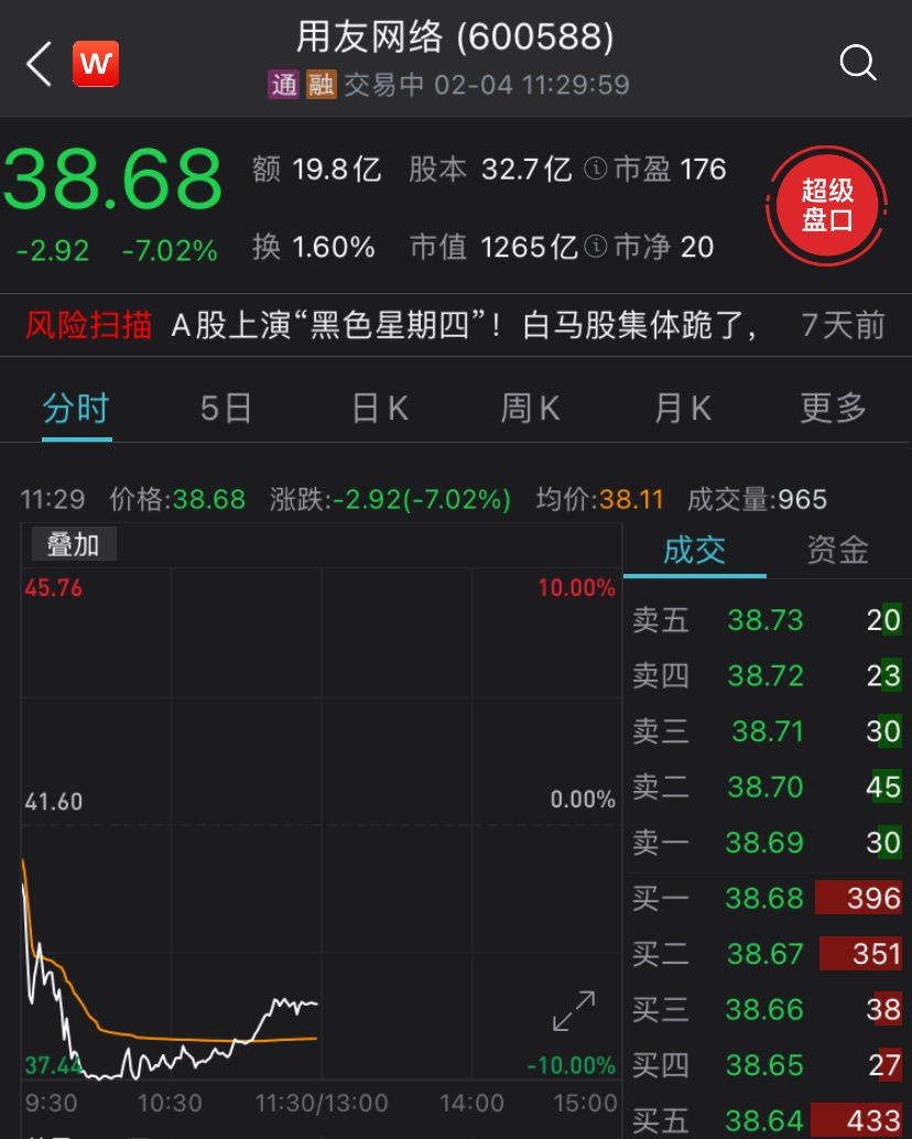 继科大讯飞2月3日尾盘闪崩跌停之后,2月4日早盘开盘后不久,用友网络