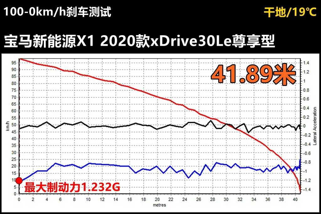 Lab测试 插电混动宝马x1加速表现很意外 刹车需加强 封面新闻