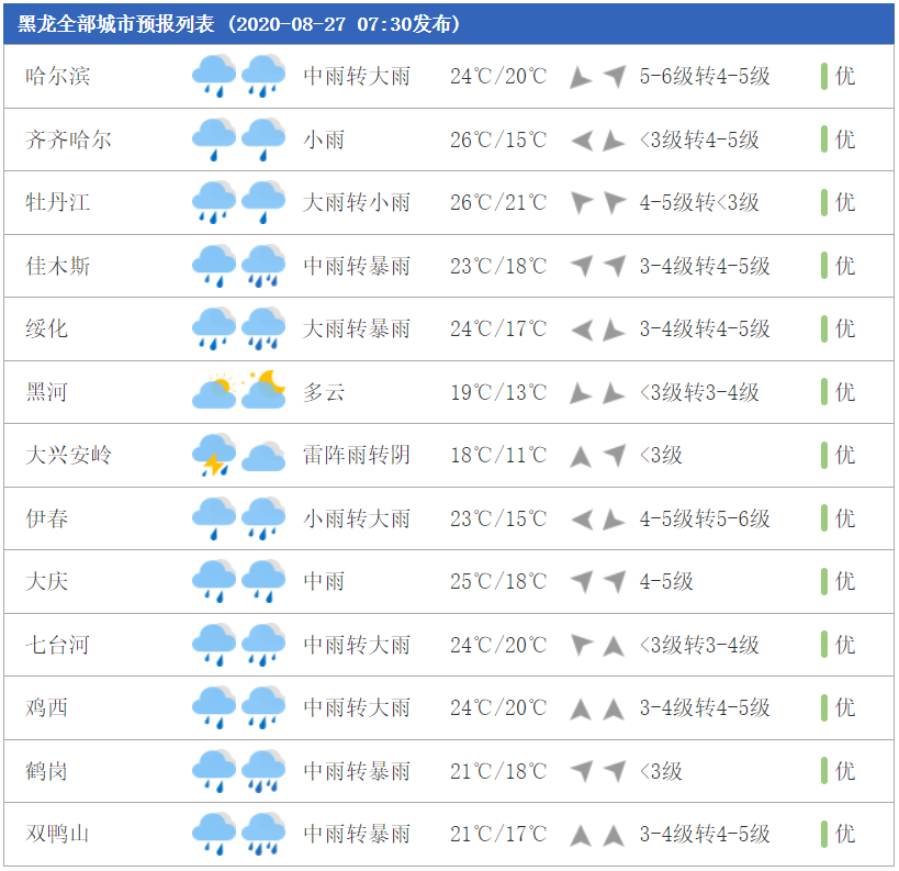 登陆!哈尔滨开始下了,省内各地天气如何…