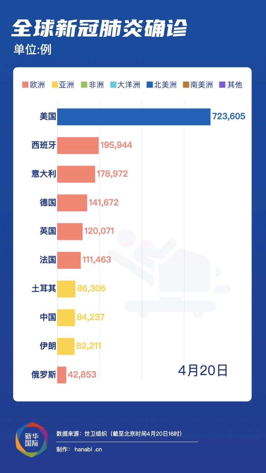 全球疫情簡報世衛統計全球病例超231萬意大利患者人數首次下降