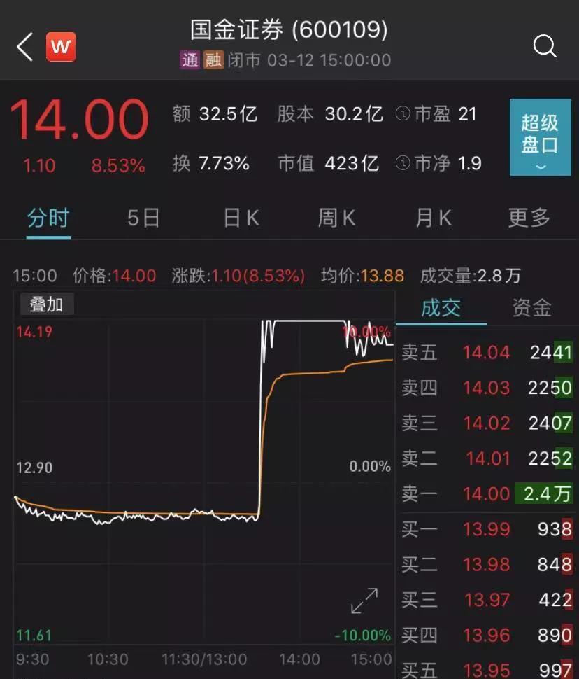 京东要收购国金证券股权股价瞬间拉涨停公司回应来了
