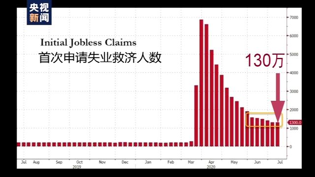 疫情下的美国经济丨抗疫不力美国经济前景高度不确定