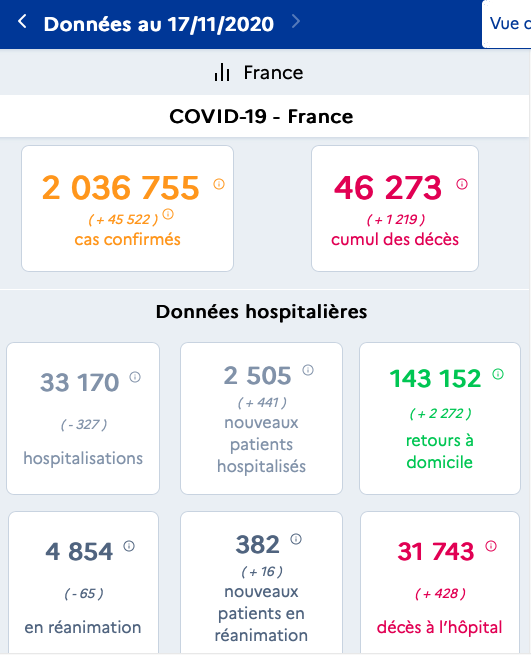 法国新增新冠肺炎确诊病例45522例累计确诊超200万例