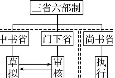 三省六部制和三权分立内容是什么?三省