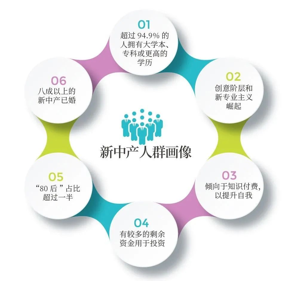 我们特意制作了下面的"新中产人群画像".