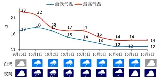 重庆未来9天天气预报