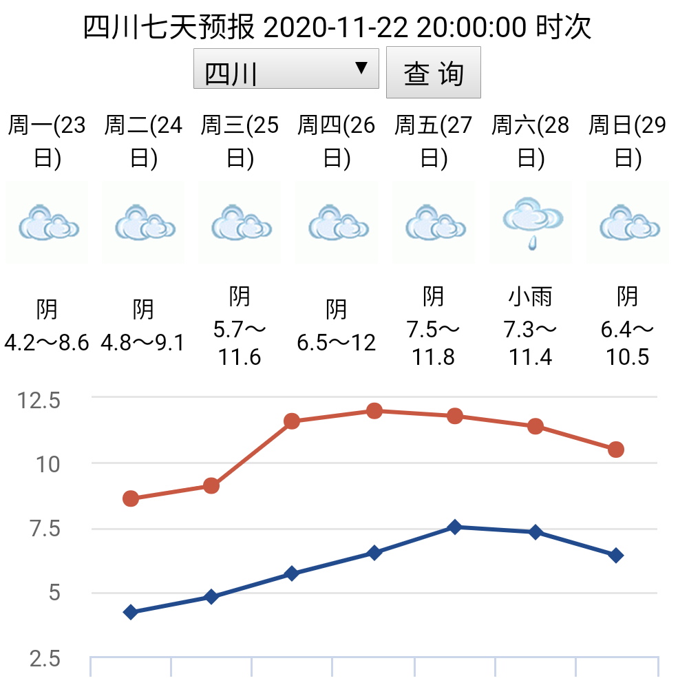 据四川气象台预报,未来三天,四川各地的天气是下面这样的:如果觉得冷