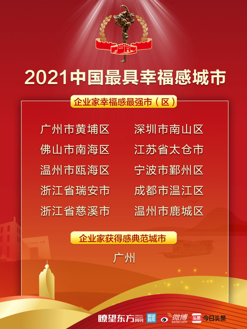 根据材料申报和幸福城市大数据单项调查,广东省阳江市,山东省肥城市