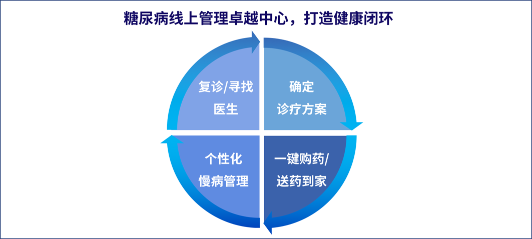 直击痛点慢病管理又有新解决方案