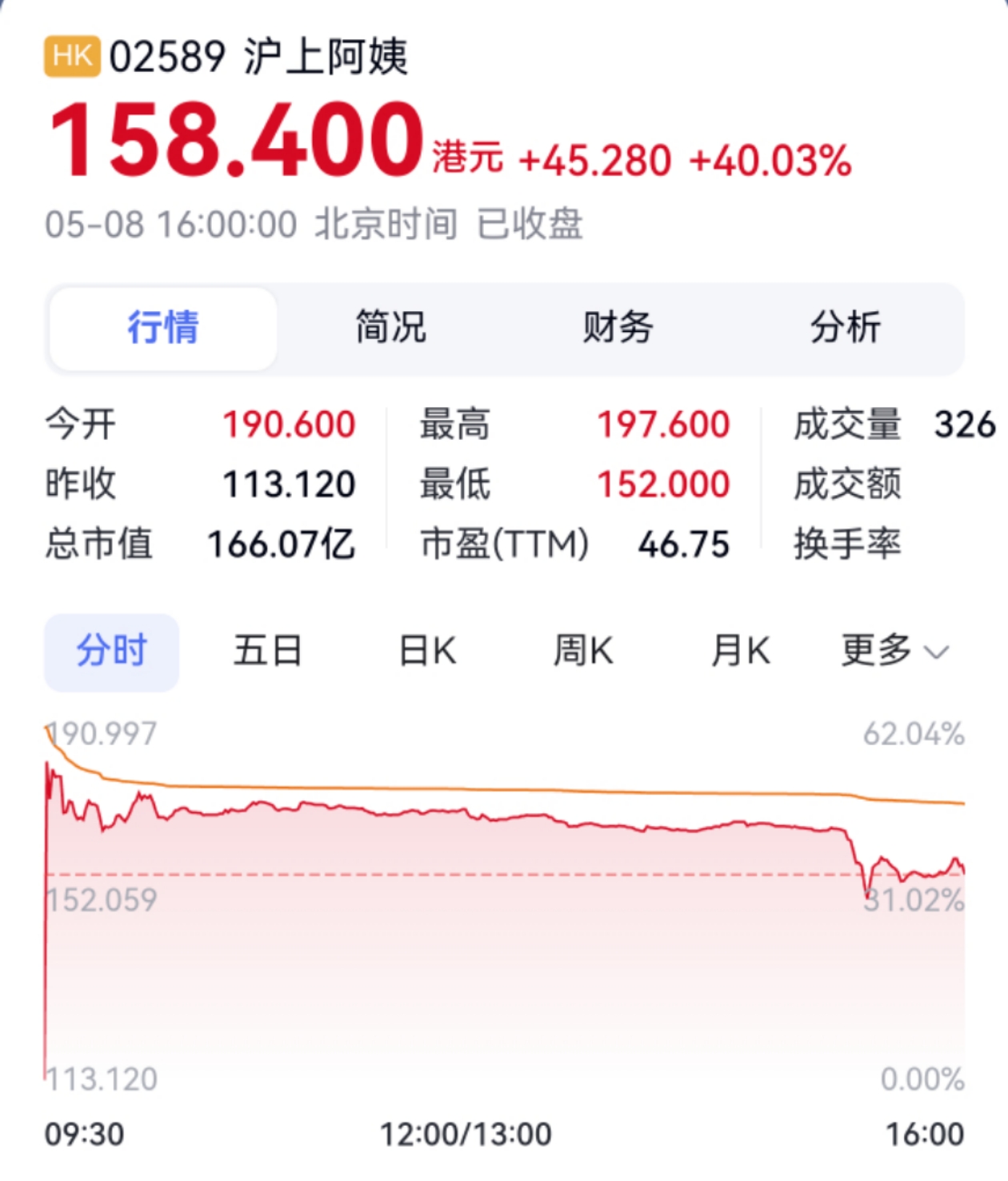 沪上阿姨在港交所上市首日收盘价158.40港元丨食饮财经观察