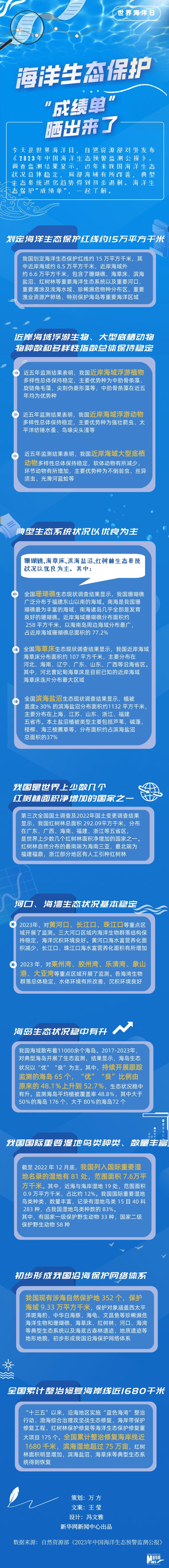 海洋生態(tài)保護“成績單”曬出來了