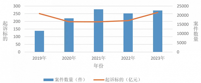 上海融资租赁资产规模高达3万多亿，相关纠纷案件高发