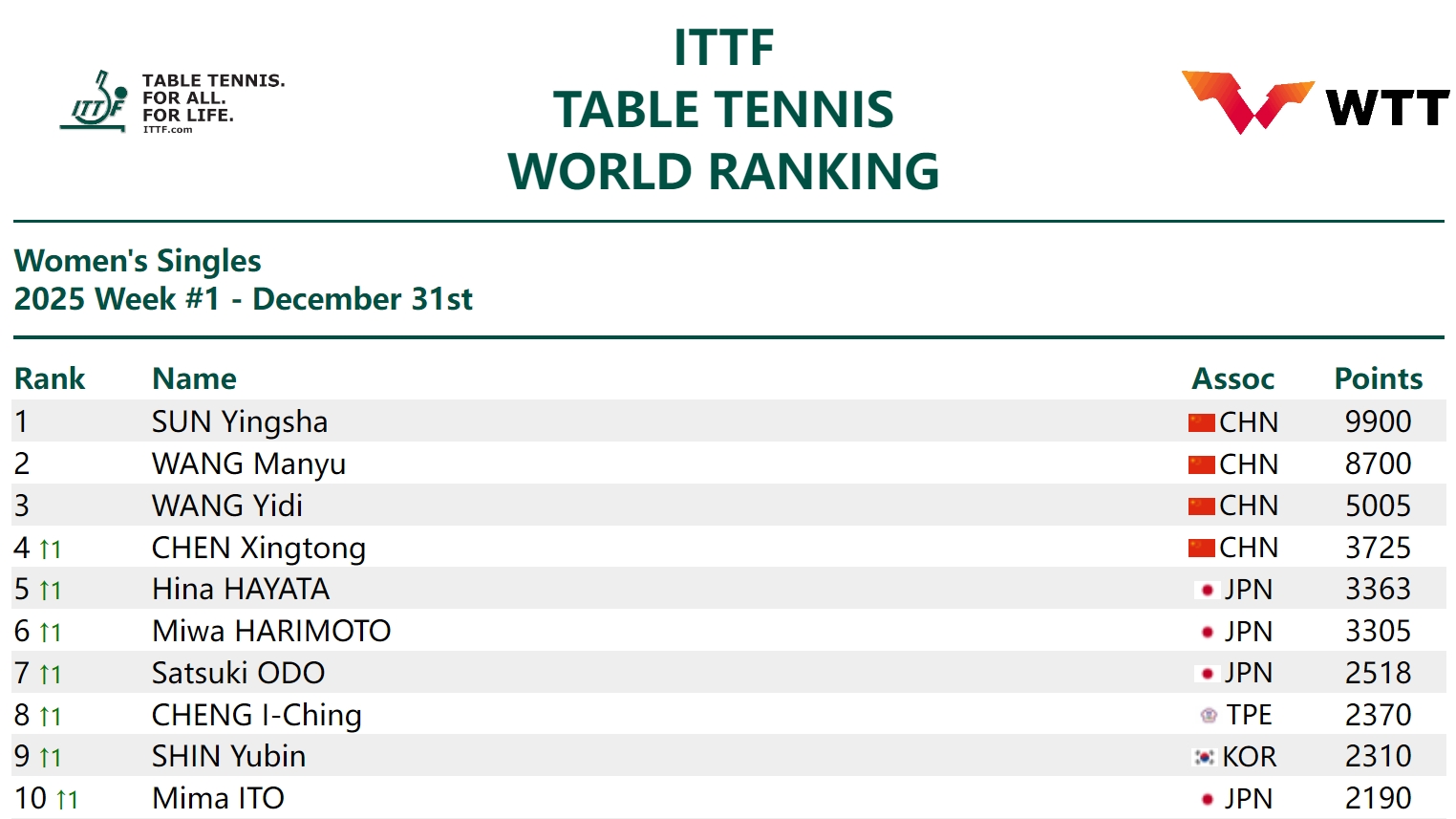 国际乒联公布最新世界排名