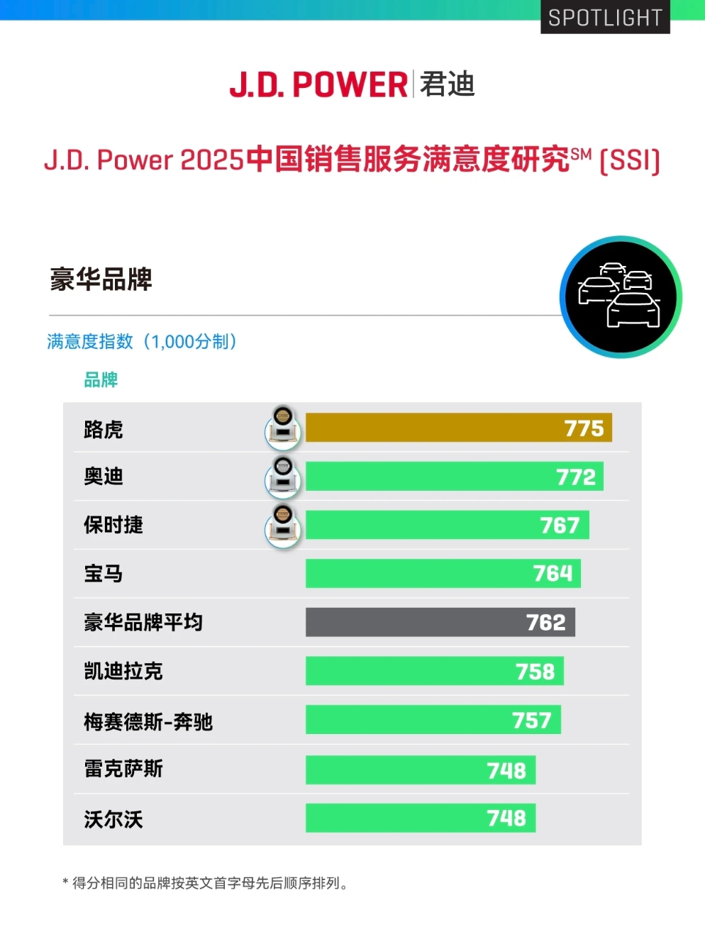 J.D. Power 2025中国销售服务满意度报告：燃油车购车体验近8年首降