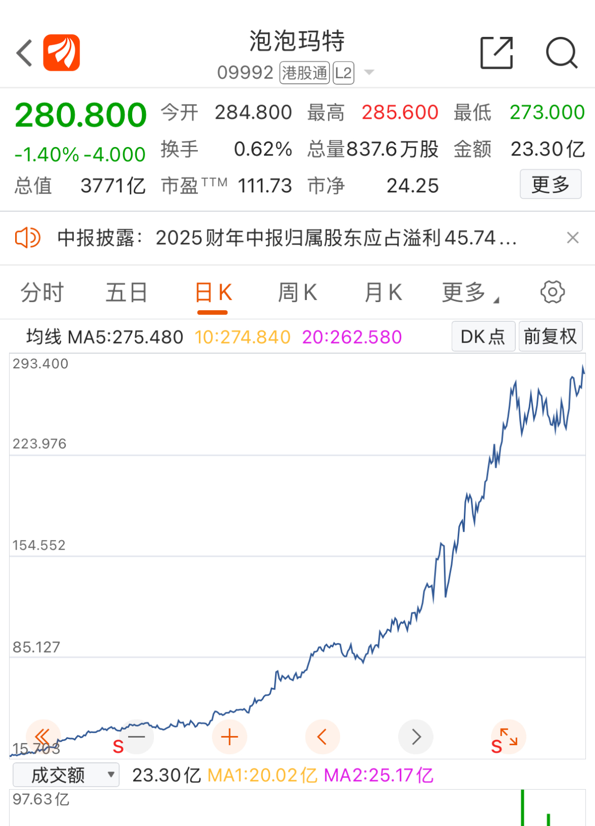 泡泡玛特上半年净利润45.7亿元Labubu却降温了？